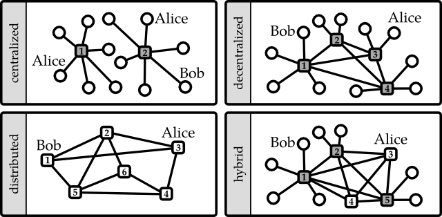 The topologies of centralized, decentralized, distributed, and decentralized-distributed-hybrid SNSs (cf. Baran 1964: 2). Circles are representations of participants in the social network, boxes are SNS providers. In the distributed and hybrid scenarios, white boxes indicate no distinction between users and providers