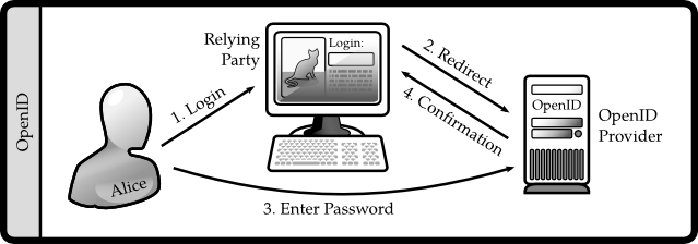 Four basic steps in a (simplified) OpenID authentification: 1) the user types her OpenID into the login form of a relying party site, 2) the relying party site redirects the user to the associated OpenID provider, 3) the user authentifies herself to the provider by inserting, for example, a password, then 4) after authentifying successfully, the OpenID provider tells the relying party that the user is rightfully associated to the given OpenID