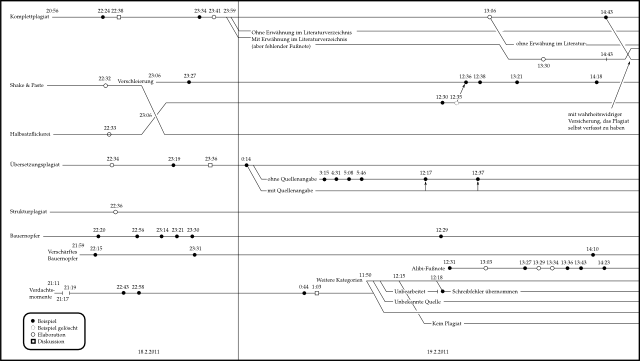 Chronologische Abfolge aller kategorieprägenden Revisionen innerhalb der Seite "Plagiatskategorien" im GuttenPlag Wiki vom 17.2. bis zum 19.2.2011